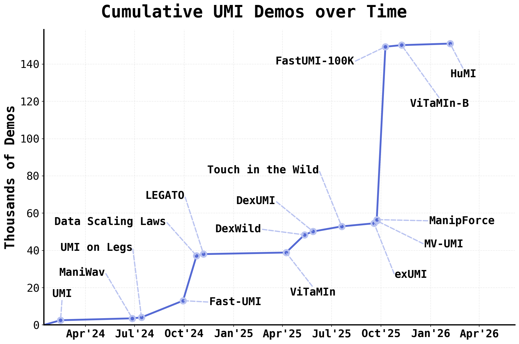 UMI Dataset Statistics